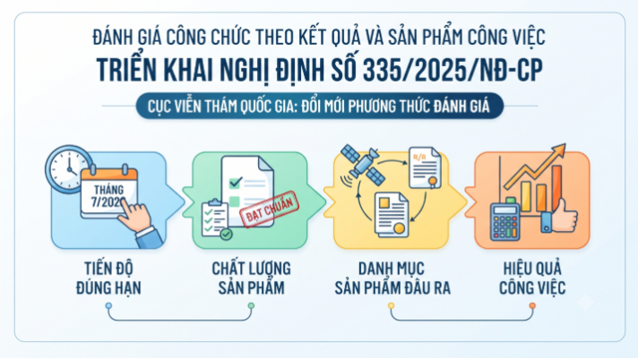 Triển khai Nghị định số 335/2025/NĐ-CP: Cục Viễn thám quốc gia quyết tâm đổi mới phương thức đánh giá công chức theo kết quả và sản phẩm công việc