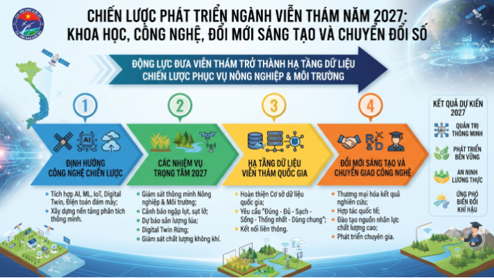 Khoa học, công nghệ, đổi mới sáng tạo và chuyển đổi số – Động lực đưa viễn thám trở thành hạ tầng dữ liệu chiến lược phục vụ phát triển nông nghiệp, môi trường