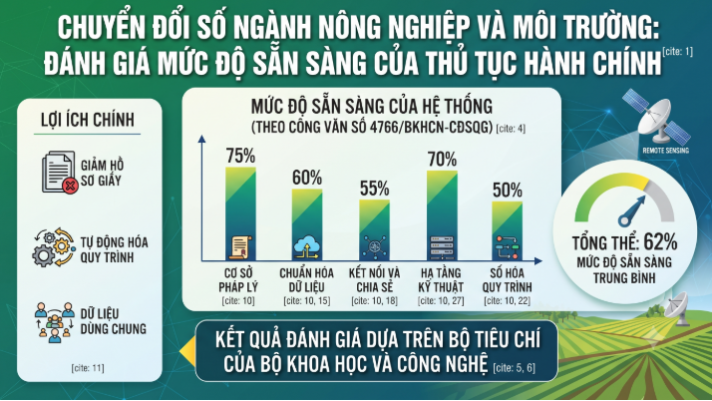Rà soát, đánh giá mức độ sẵn sàng của thủ tục hành chính trên Hệ thống thông tin giải quyết thủ tục hành chính tập trung: Nền tảng quan trọng thúc đẩy chuyển đổi số ngành Nông nghiệp và Môi trường